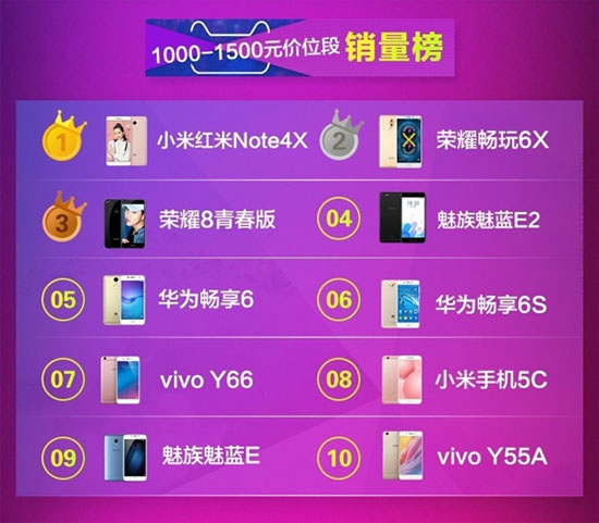 天貓公布618手機銷量榜：蘋果 、小米、榮耀三分天下