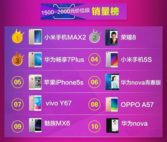 天貓公布618手機銷量榜：蘋果 、小米、榮耀三分天下