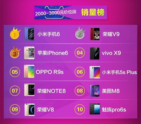 天貓公布618手機銷量榜：蘋果 、小米、榮耀三分天下