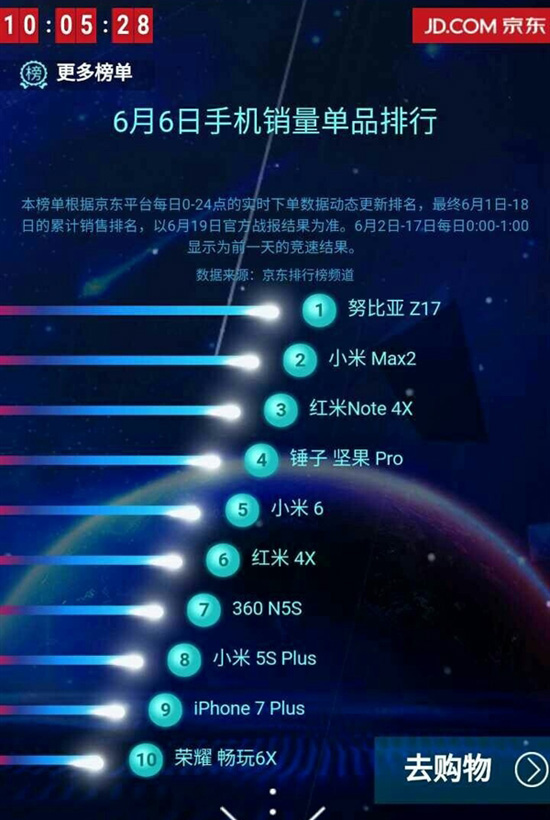 無(wú)愧最強(qiáng)驍龍835旗艦機(jī)！nubia Z17開(kāi)賣(mài)即成京東單品銷(xiāo)量第一