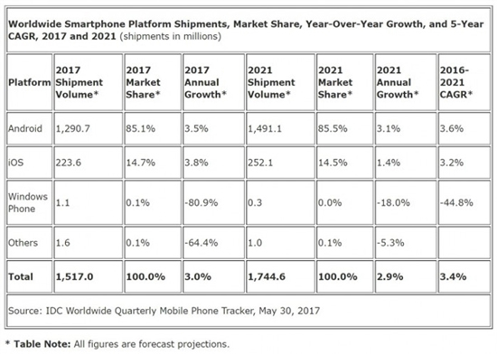 跌至谷底 Windows手機(jī)份額僅剩0.1%