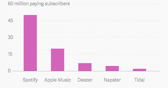 這家蝦米和網(wǎng)易云的啟蒙公司處境尷尬：用戶翻倍 虧損卻不減反增
