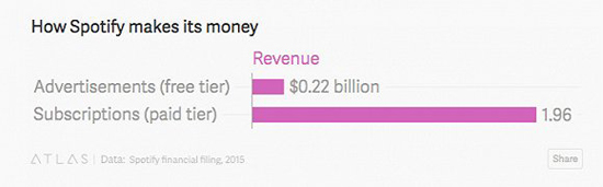 這家蝦米和網(wǎng)易云的啟蒙公司處境尷尬：用戶翻倍 虧損卻不減反增