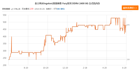 流水的礦難 鐵打的內存價格瘋漲
