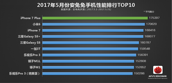 安兔兔5月手機(jī)性能榜TOP10：iPhone 7被趕超 小米6安卓再稱王