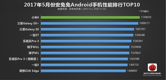 安兔兔5月手機(jī)性能榜TOP10：iPhone 7被趕超 小米6安卓再稱王