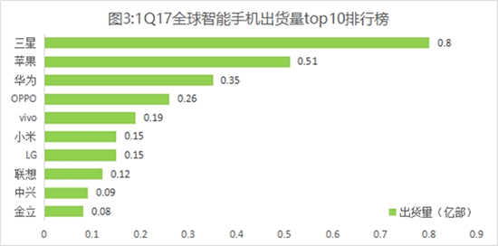 全球智能手機(jī)Q1出貨量：華為銷量中國(guó)第一/全球第三