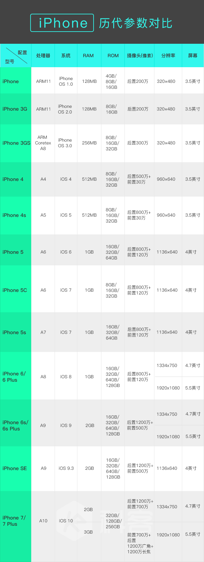 iPhone發(fā)售十周年 圖說iPhone這十年是如何蛻變的