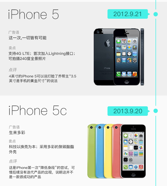iPhone發(fā)售十周年 圖說iPhone這十年是如何蛻變的