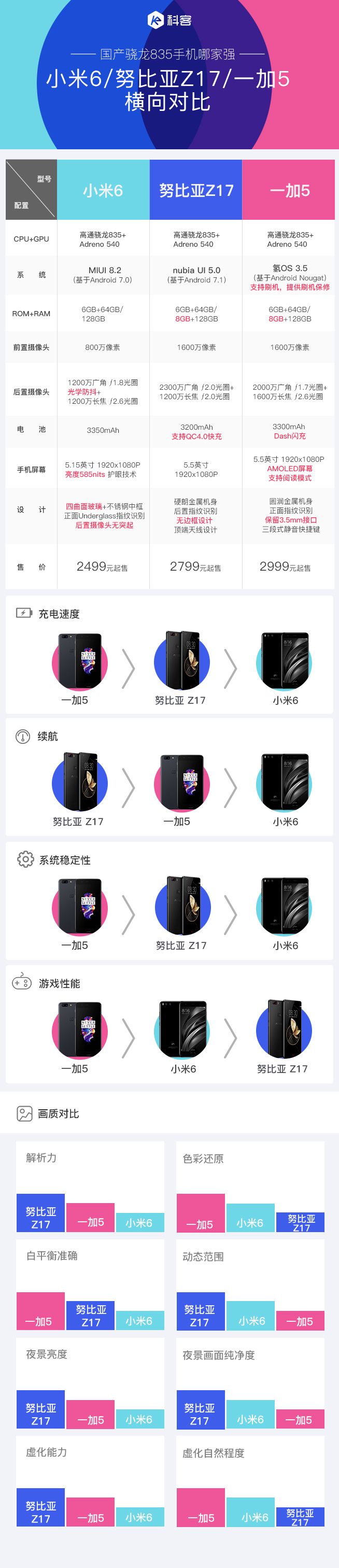 國(guó)產(chǎn)驍龍835手機(jī)哪家強(qiáng)？一加5/小米6/努比亞Z17橫向?qū)Ρ?/></p><p style=