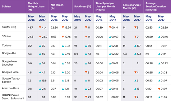 蘋果Siri尷尬！微軟Cortana月活躍度用戶數(shù)暴漲