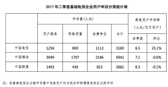 2017年Q2電信服務(wù)申訴率公布：中國(guó)移動(dòng)最高
