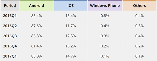 這一天終于到來：Windows Phone宣告死亡，全球份額不到0.1%