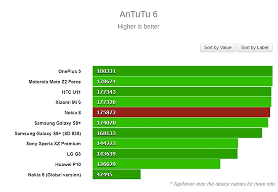 誰(shuí)是驍龍835旗艦之王？Nokia 8：不服跑個(gè)分唄！