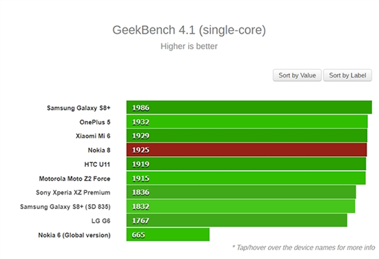 誰(shuí)是驍龍835旗艦之王？Nokia 8：不服跑個(gè)分唄！