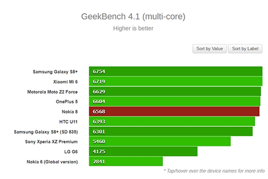 誰(shuí)是驍龍835旗艦之王？Nokia 8：不服跑個(gè)分唄！