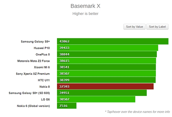 誰(shuí)是驍龍835旗艦之王？Nokia 8：不服跑個(gè)分唄！