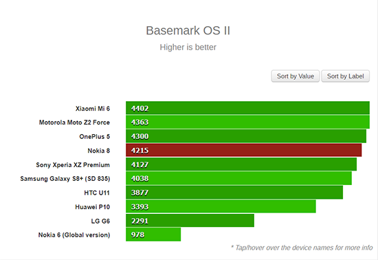 誰(shuí)是驍龍835旗艦之王？Nokia 8：不服跑個(gè)分唄！