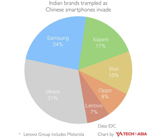 三星印度一哥地位難保？小米印度市場擴(kuò)張迅猛