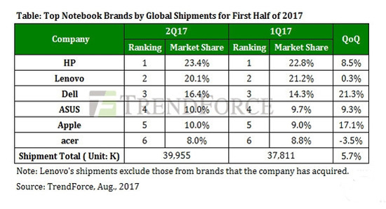 實在出乎意料！聯(lián)想竟然將筆記本銷量下降歸咎于服務(wù)器