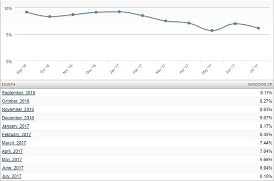 隱世霸主！Windows XP迄今不滅：份額超macOS、Linux總和