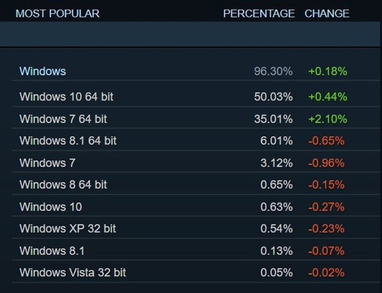Win 10游戲性能開倒車？PC玩家紛紛換回Win 7
