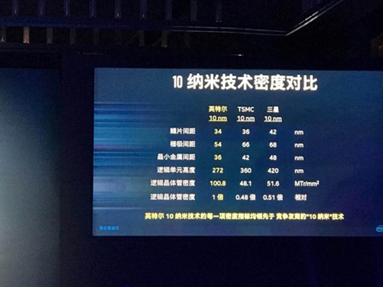 Intel一屁股坐牙膏上！最強(qiáng)10nm芯片力壓群雄：3nm工藝正在路上
