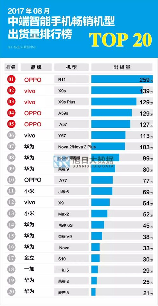 8月暢銷手機(jī)TOP20排行榜：OPPO R11三連霸，小米跌出前10