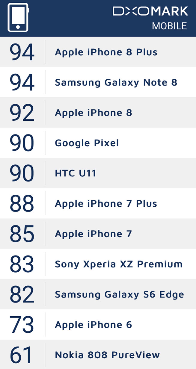 DxOMark評(píng)測(cè)三星Note 8：首個(gè)拍照100分，超越蘋(píng)果8P