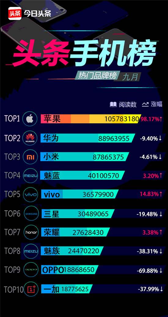 科客晚報：九月熱門手機品牌榜出爐，iPhone 8系列“十連裂”