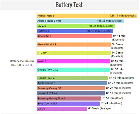 最新旗艦機續(xù)航排行版出爐：小電池手機也有絕佳表現(xiàn)