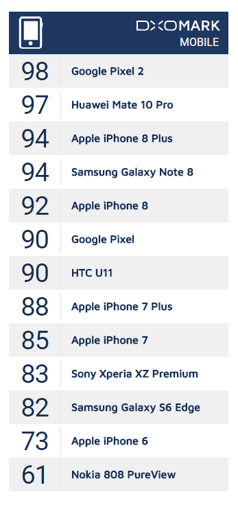 DxOMark評測告訴我們雙攝只是偽命題？單鏡頭拍照手機盤點