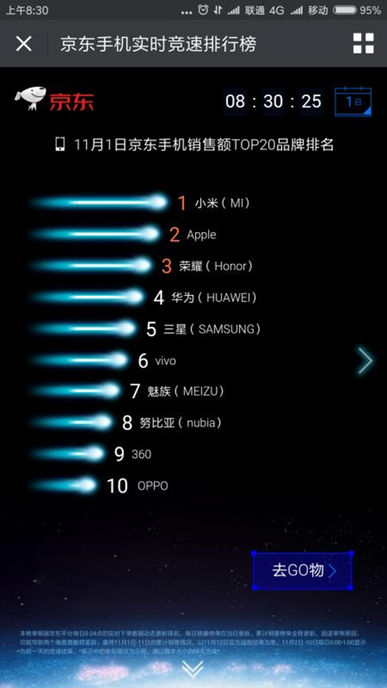 科客晚報(bào)：小米霸占京東雙11手機(jī)首日銷量榜，Win 10份額停滯不前