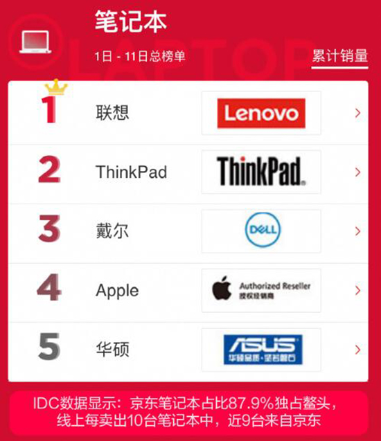誰說PC已死？京東雙11電腦銷量榜出爐：聯(lián)想領(lǐng)跑，小米成黑馬