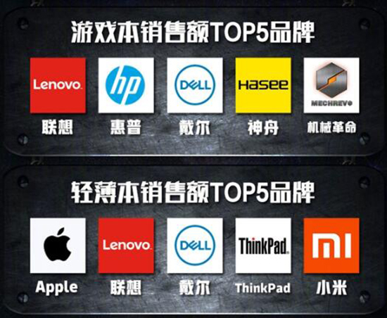 誰說PC已死？京東雙11電腦銷量榜出爐：聯(lián)想領(lǐng)跑，小米成黑馬