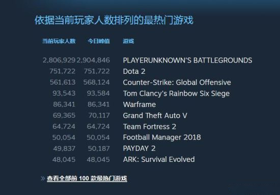 249萬人同時“吃雞”，《絕地求生》霸主地位凸顯，無敵狀態(tài)
