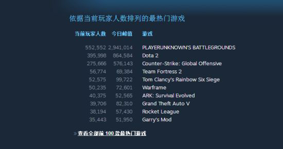 249萬人同時“吃雞”，《絕地求生》霸主地位凸顯，無敵狀態(tài)