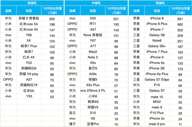 小米趕超vivo重回全球前5 雷軍分享秘訣是否高興得太早？