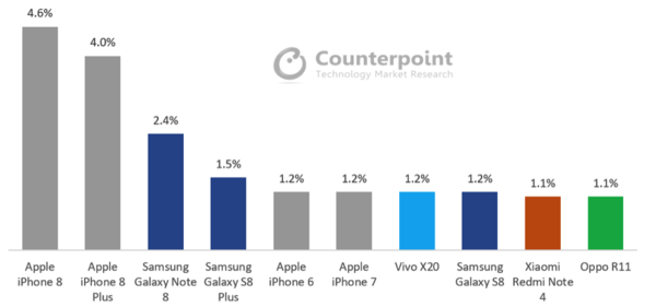 科客晚報(bào)：Essential僅售出五萬臺，蘋果稱霸10月全球手機(jī)銷量榜