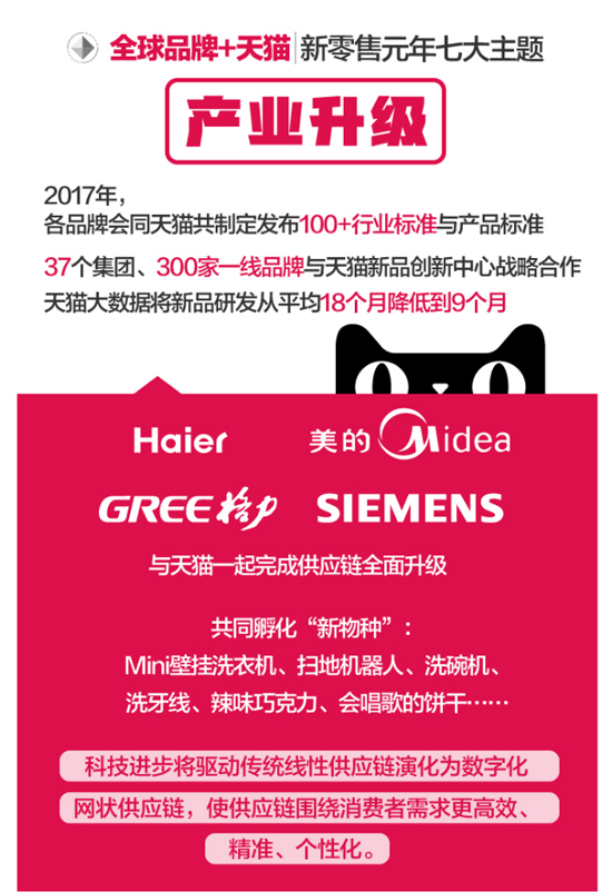 300品牌聯(lián)合天貓：新品研發(fā)周期減少9個(gè)月 新零售業(yè)迎來(lái)質(zhì)變