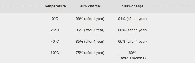 手機充電到100%并不好？數(shù)據(jù)顯示電池壽命受溫度與充電量影響