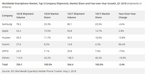誰能笑到最后？IDC：Q1全球智能手機銷量報告出爐