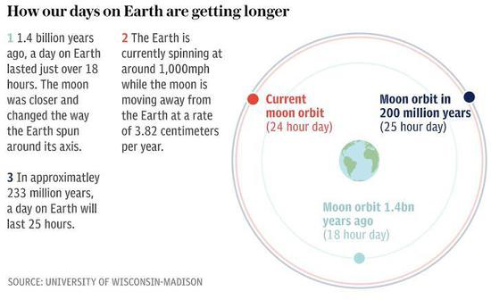 科客晚報(bào):5月安卓機(jī)性能排行榜單出爐 未來(lái)一天將有25個(gè)小時(shí)