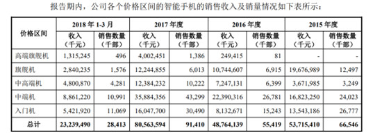 科客晚報:ofo否認挪用百億押金 小米CDR招股書揭開銷量秘密