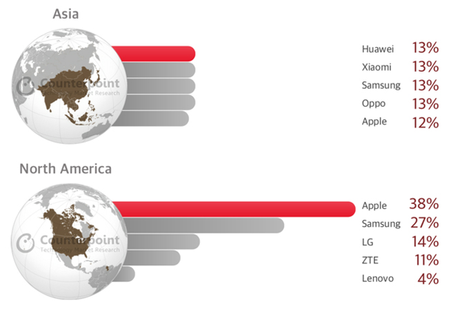 2018年Q1全球手機(jī)份額榜單：三星依然稱霸 但在亞洲已快出前三