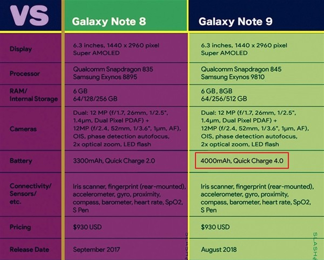 三星Galaxy Note9信息曝光：整體沒大驚喜 又能省上一大筆？