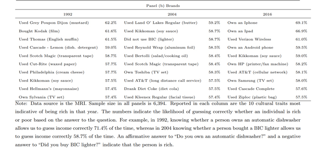 研究表明：想知道收入高不高？就看他有沒用iPhone很奏效
