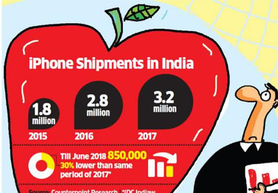 三星重回印度手機(jī)市場銷量榜首：小米步步緊逼 一加表現(xiàn)亮眼