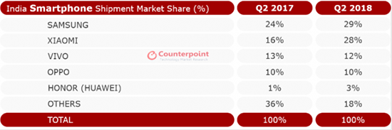 三星重回印度手機(jī)市場銷量榜首：小米步步緊逼 一加表現(xiàn)亮眼
