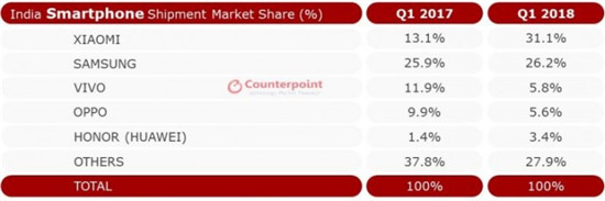 三星重回印度手機(jī)市場銷量榜首：小米步步緊逼 一加表現(xiàn)亮眼